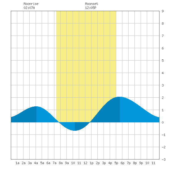 Old Frenchtown Wharf tide chart for Monday, January 12, 2026