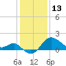 Old Frenchtown Wharf tide chart for Tuesday, January 13, 2026