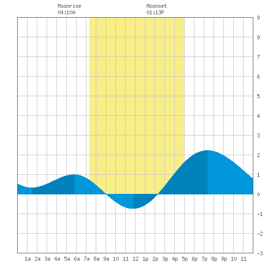 Old Frenchtown Wharf tide chart for Wednesday, January 14, 2026