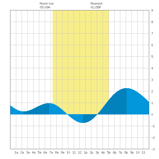 Old Frenchtown Wharf tide chart for Thursday, January 15, 2026