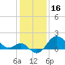 Old Frenchtown Wharf tide chart for Friday, January 16, 2026