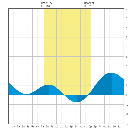 Old Frenchtown Wharf tide chart for Saturday, January 17, 2026