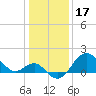 Old Frenchtown Wharf tide chart for Saturday, January 17, 2026
