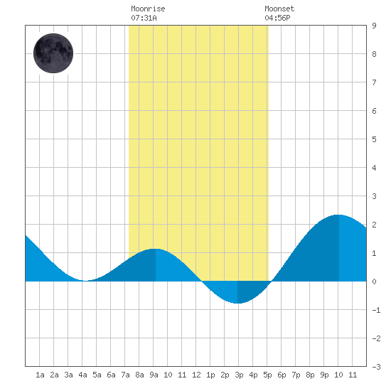 Old Frenchtown Wharf tide chart for Sunday, January 18, 2026