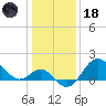 Old Frenchtown Wharf tide chart for Sunday, January 18, 2026