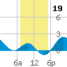 Old Frenchtown Wharf tide chart for Monday, January 19, 2026