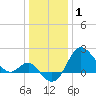Old Frenchtown Wharf tide chart for Thursday, January 1, 2026