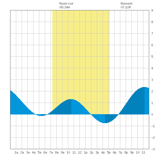 Old Frenchtown Wharf tide chart for Tuesday, January 20, 2026