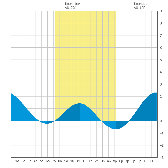 Old Frenchtown Wharf tide chart for Wednesday, January 21, 2026