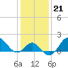 Old Frenchtown Wharf tide chart for Wednesday, January 21, 2026
