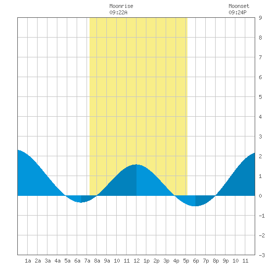 Old Frenchtown Wharf tide chart for Thursday, January 22, 2026