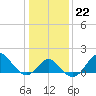 Old Frenchtown Wharf tide chart for Thursday, January 22, 2026