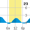 Old Frenchtown Wharf tide chart for Friday, January 23, 2026
