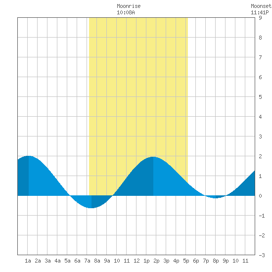 Old Frenchtown Wharf tide chart for Saturday, January 24, 2026