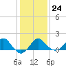 Old Frenchtown Wharf tide chart for Saturday, January 24, 2026