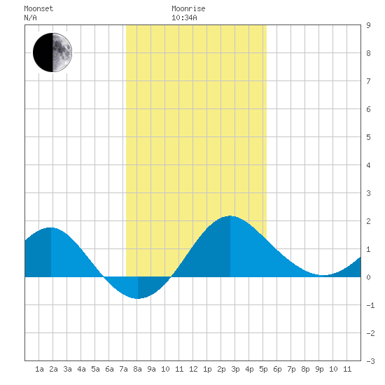 Old Frenchtown Wharf tide chart for Sunday, January 25, 2026