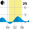 Old Frenchtown Wharf tide chart for Sunday, January 25, 2026