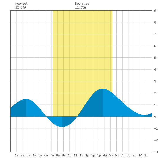 Old Frenchtown Wharf tide chart for Monday, January 26, 2026