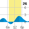 Old Frenchtown Wharf tide chart for Monday, January 26, 2026