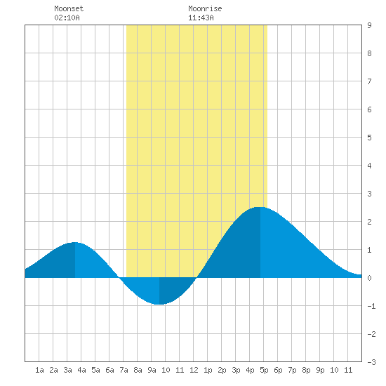 Old Frenchtown Wharf tide chart for Tuesday, January 27, 2026