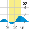 Old Frenchtown Wharf tide chart for Tuesday, January 27, 2026