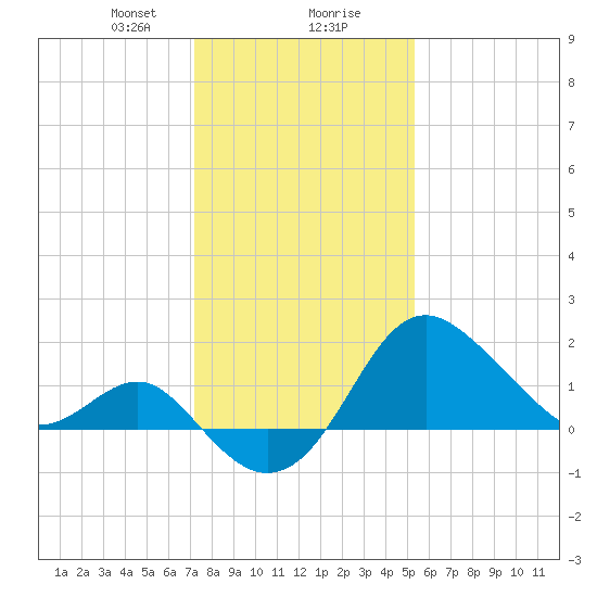 Old Frenchtown Wharf tide chart for Wednesday, January 28, 2026