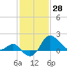 Old Frenchtown Wharf tide chart for Wednesday, January 28, 2026