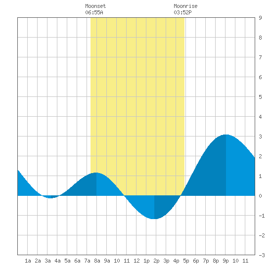 Old Frenchtown Wharf tide chart for Friday, January 2, 2026