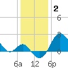 Old Frenchtown Wharf tide chart for Friday, January 2, 2026