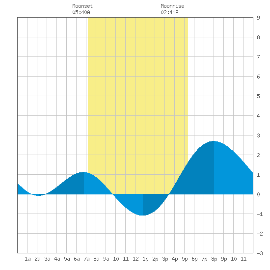 Old Frenchtown Wharf tide chart for Friday, January 30, 2026