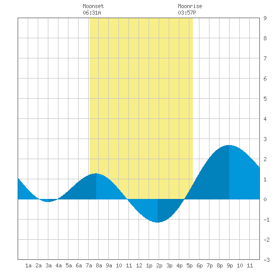 Old Frenchtown Wharf tide chart for Saturday, January 31, 2026