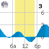 Old Frenchtown Wharf tide chart for Saturday, January 3, 2026