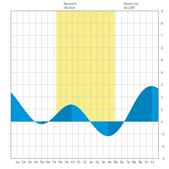 Old Frenchtown Wharf tide chart for Sunday, January 4, 2026