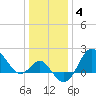 Old Frenchtown Wharf tide chart for Sunday, January 4, 2026
