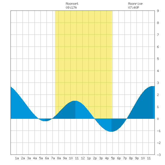Old Frenchtown Wharf tide chart for Monday, January 5, 2026
