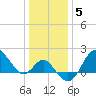 Old Frenchtown Wharf tide chart for Monday, January 5, 2026