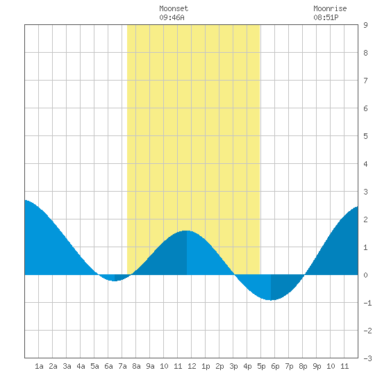 Old Frenchtown Wharf tide chart for Tuesday, January 6, 2026
