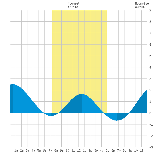 Old Frenchtown Wharf tide chart for Wednesday, January 7, 2026