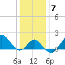 Old Frenchtown Wharf tide chart for Wednesday, January 7, 2026