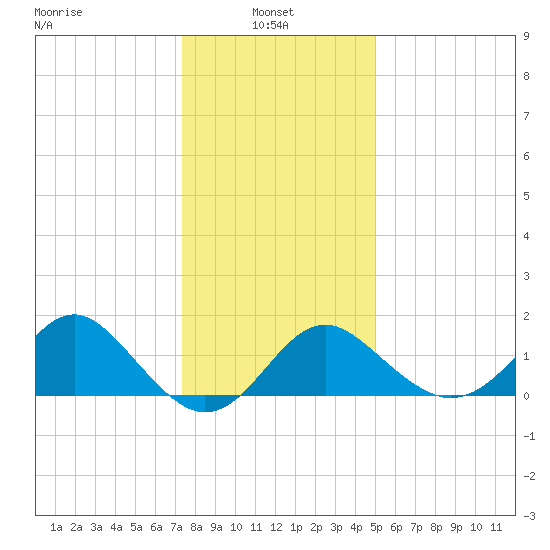 Old Frenchtown Wharf tide chart for Friday, January 9, 2026
