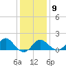 Old Frenchtown Wharf tide chart for Friday, January 9, 2026