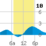 Old Frenchtown Wharf tide chart for Tuesday, February 10, 2026
