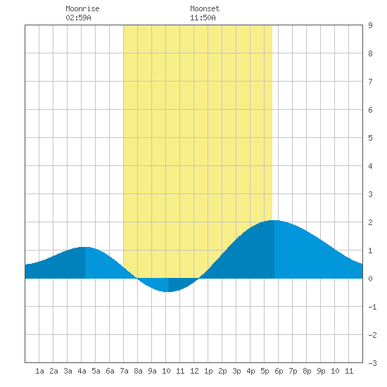 Old Frenchtown Wharf tide chart for Wednesday, February 11, 2026