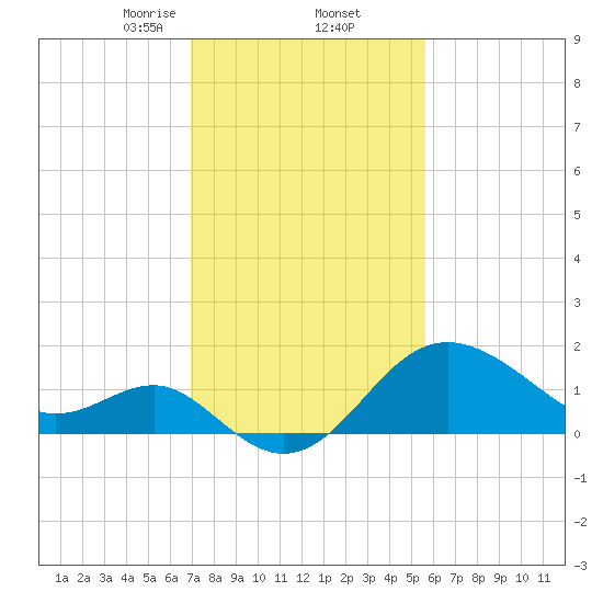 Old Frenchtown Wharf tide chart for Thursday, February 12, 2026