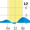 Old Frenchtown Wharf tide chart for Thursday, February 12, 2026