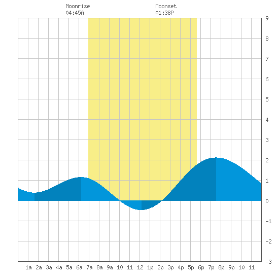 Old Frenchtown Wharf tide chart for Friday, February 13, 2026