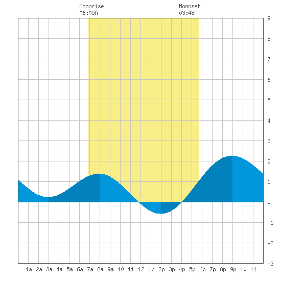Old Frenchtown Wharf tide chart for Sunday, February 15, 2026