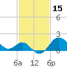 Old Frenchtown Wharf tide chart for Sunday, February 15, 2026