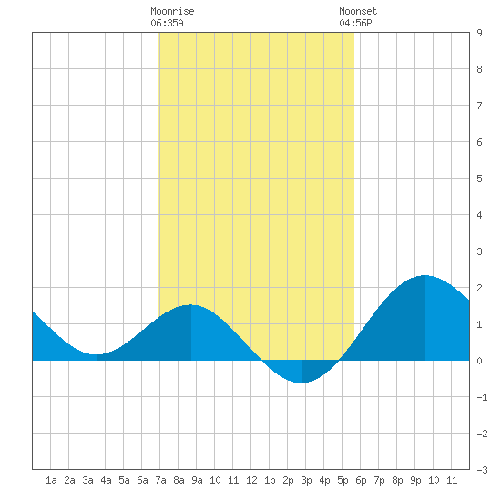Old Frenchtown Wharf tide chart for Monday, February 16, 2026