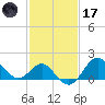 Old Frenchtown Wharf tide chart for Tuesday, February 17, 2026